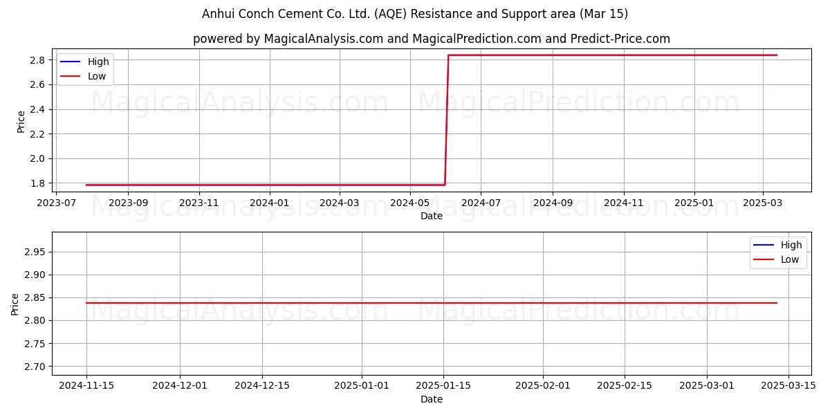  Anhui Conch Cement Co. Ltd. (AQE) Support and Resistance area (15 Mar) 