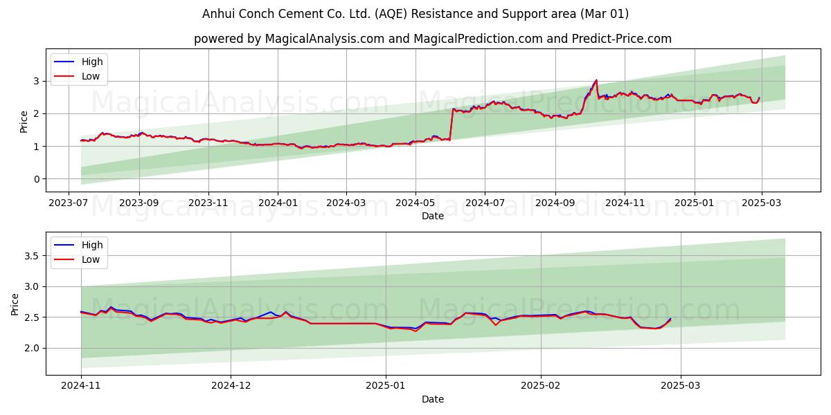  Anhui Conch Cement Co. Ltd. (AQE) Support and Resistance area (01 Mar) 
