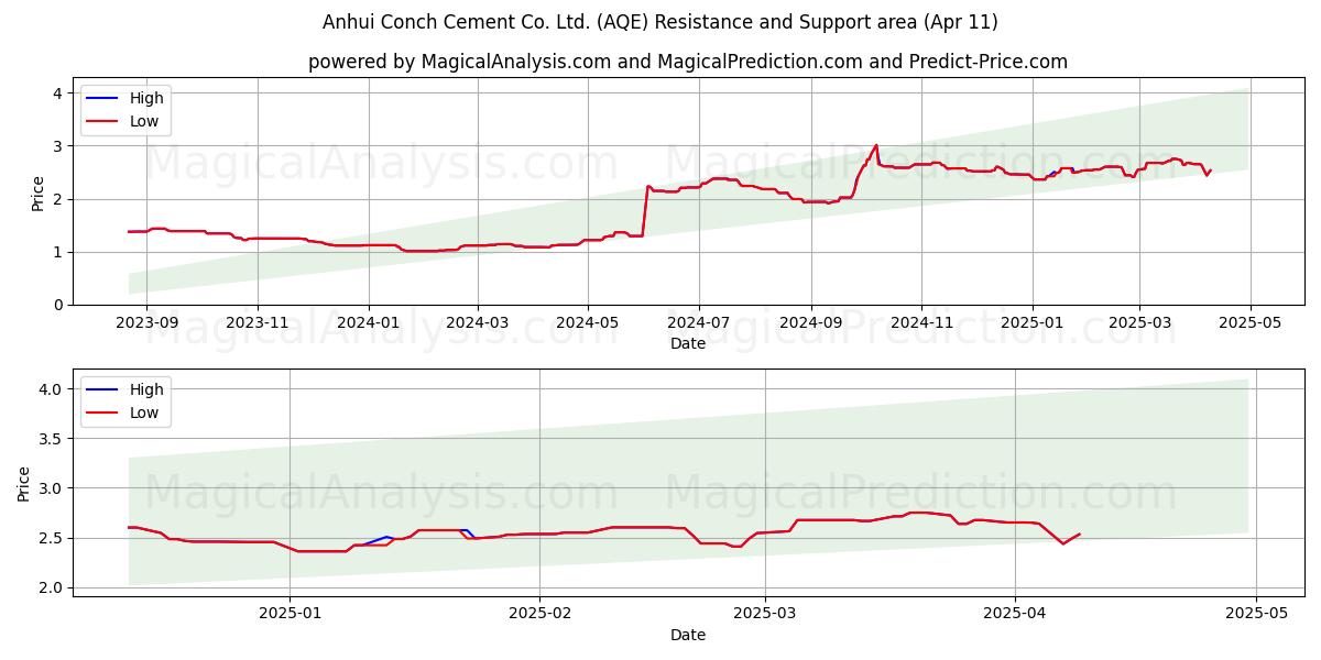  Anhui Conch Cement Co. Ltd. (AQE) Support and Resistance area (11 Apr) 