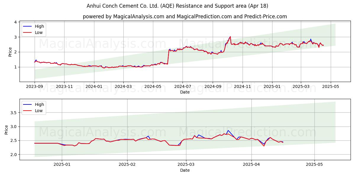  Anhui Conch Cement Co. Ltd. (AQE) Support and Resistance area (18 Apr) 