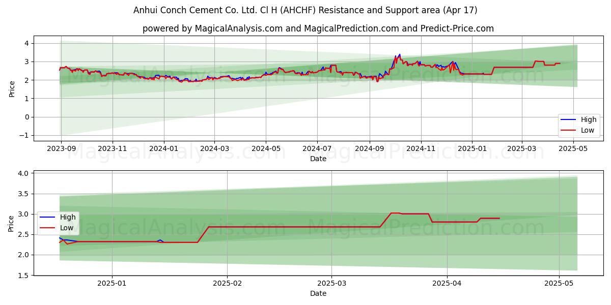  Anhui Conch Cement Co. Ltd. Cl H (AHCHF) Support and Resistance area (17 Apr) 