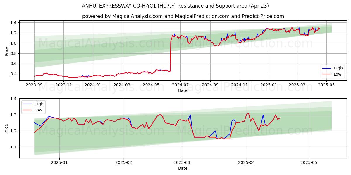  ANHUI EXPRESSWAY CO-H-YC1 (HU7.F) Support and Resistance area (23 Apr) 
