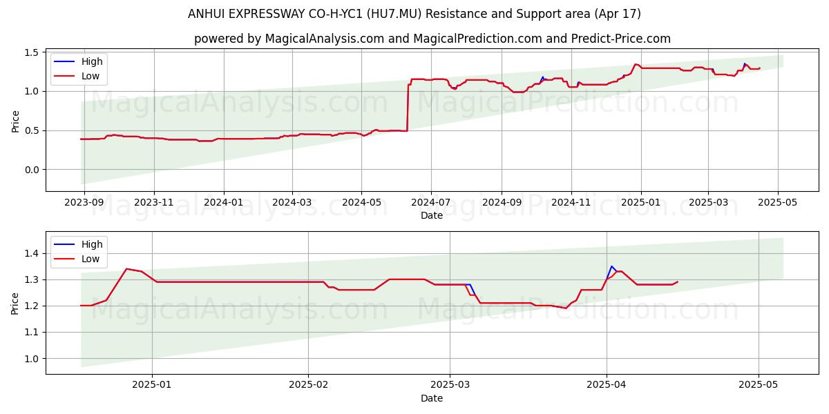  ANHUI EXPRESSWAY CO-H-YC1 (HU7.MU) Support and Resistance area (17 Apr) 