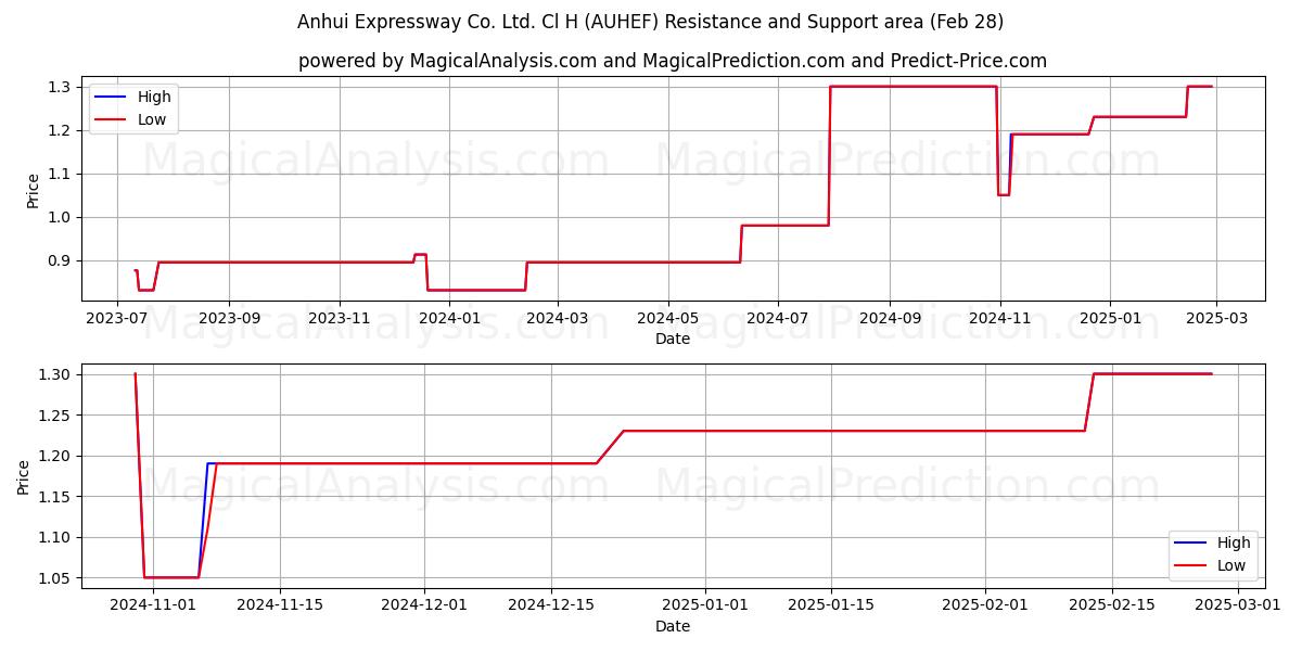  Anhui Expressway Co. Ltd. Cl H (AUHEF) Support and Resistance area (14 Mar) 