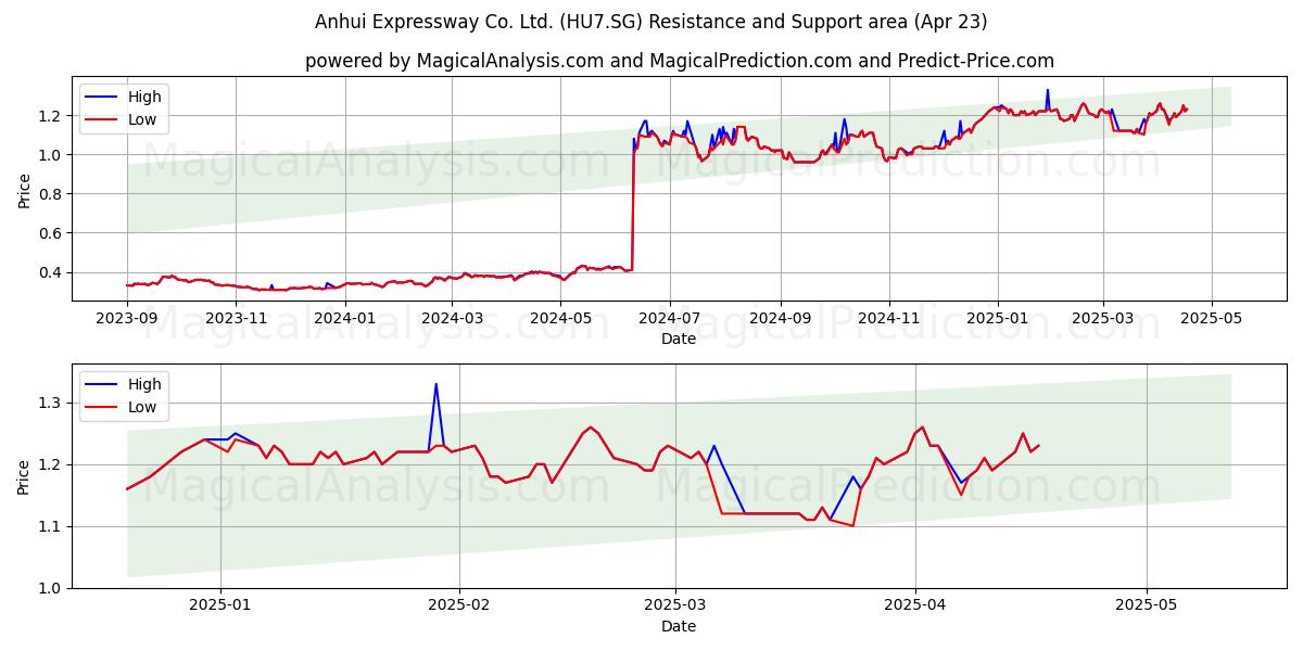  Anhui Expressway Co. Ltd. (HU7.SG) Support and Resistance area (23 Apr) 