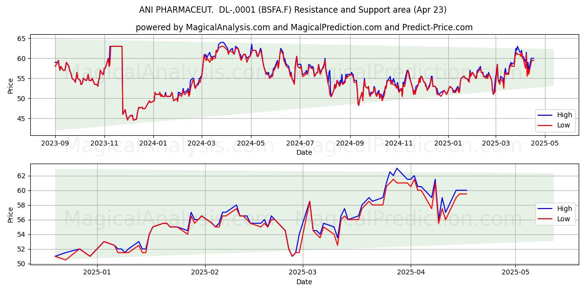  ANI PHARMACEUT.  DL-,0001 (BSFA.F) Support and Resistance area (23 Apr) 