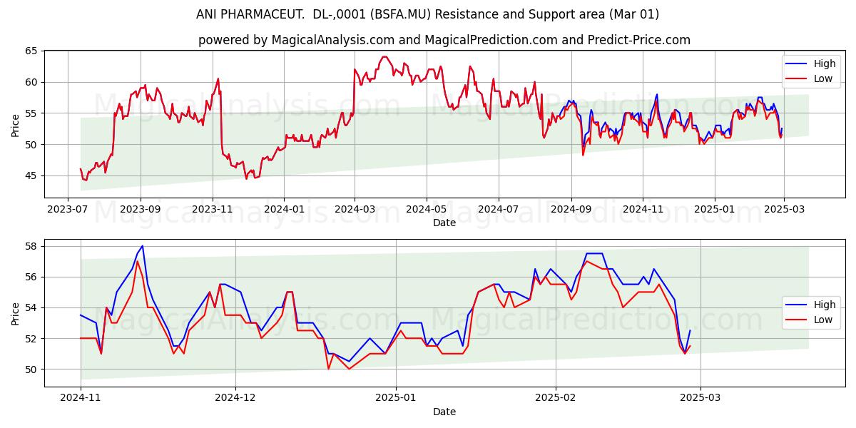  ANI PHARMACEUT.  DL-,0001 (BSFA.MU) Support and Resistance area (14 Mar) 