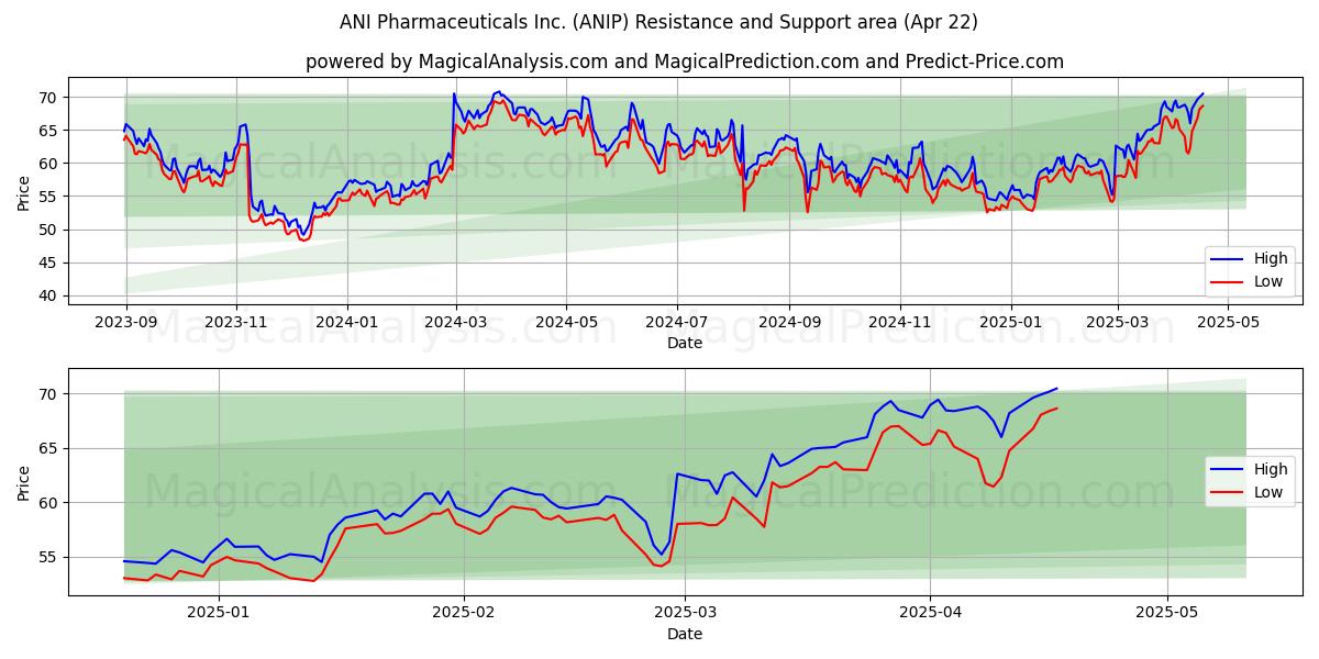  ANI Pharmaceuticals Inc. (ANIP) Support and Resistance area (22 Apr) 