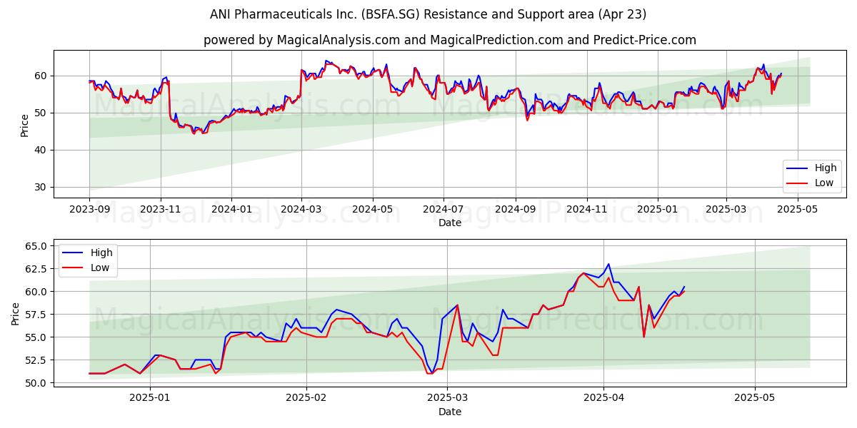  ANI Pharmaceuticals Inc. (BSFA.SG) Support and Resistance area (23 Apr) 