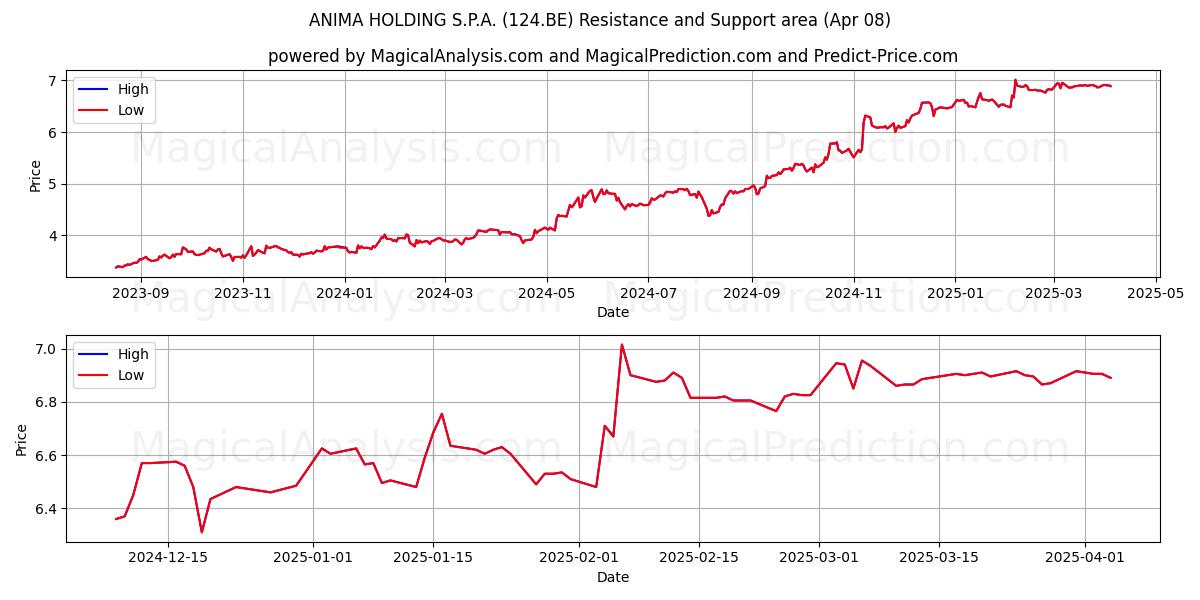  ANIMA HOLDING S.P.A. (124.BE) Support and Resistance area (08 Apr) 