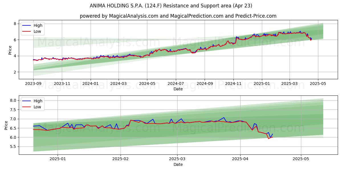  ANIMA HOLDING S.P.A. (124.F) Support and Resistance area (23 Apr) 