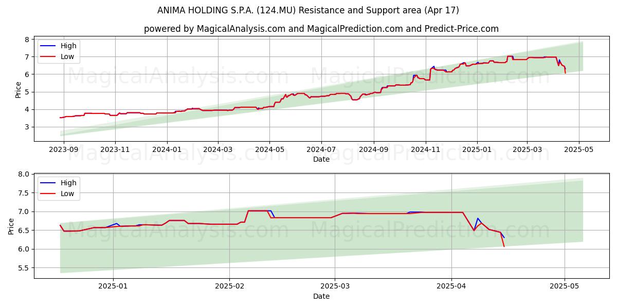  ANIMA HOLDING S.P.A. (124.MU) Support and Resistance area (17 Apr) 