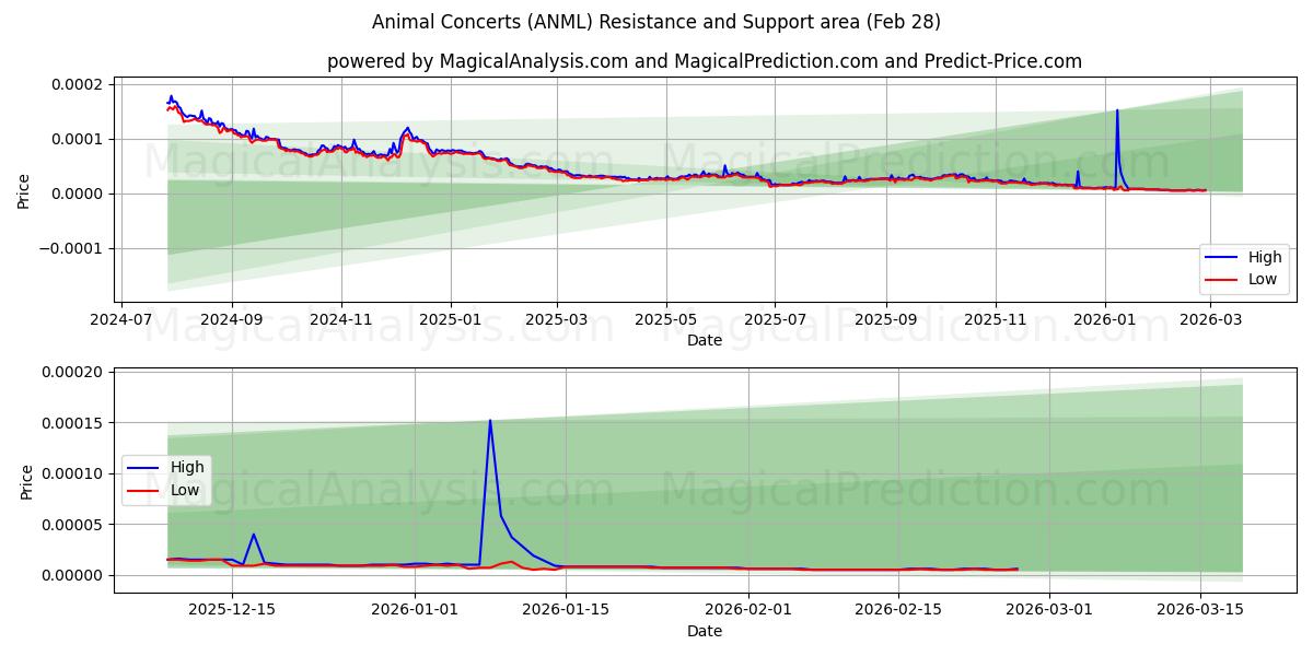  Hayvan Konserleri (ANML) Support and Resistance area (27 Feb) 