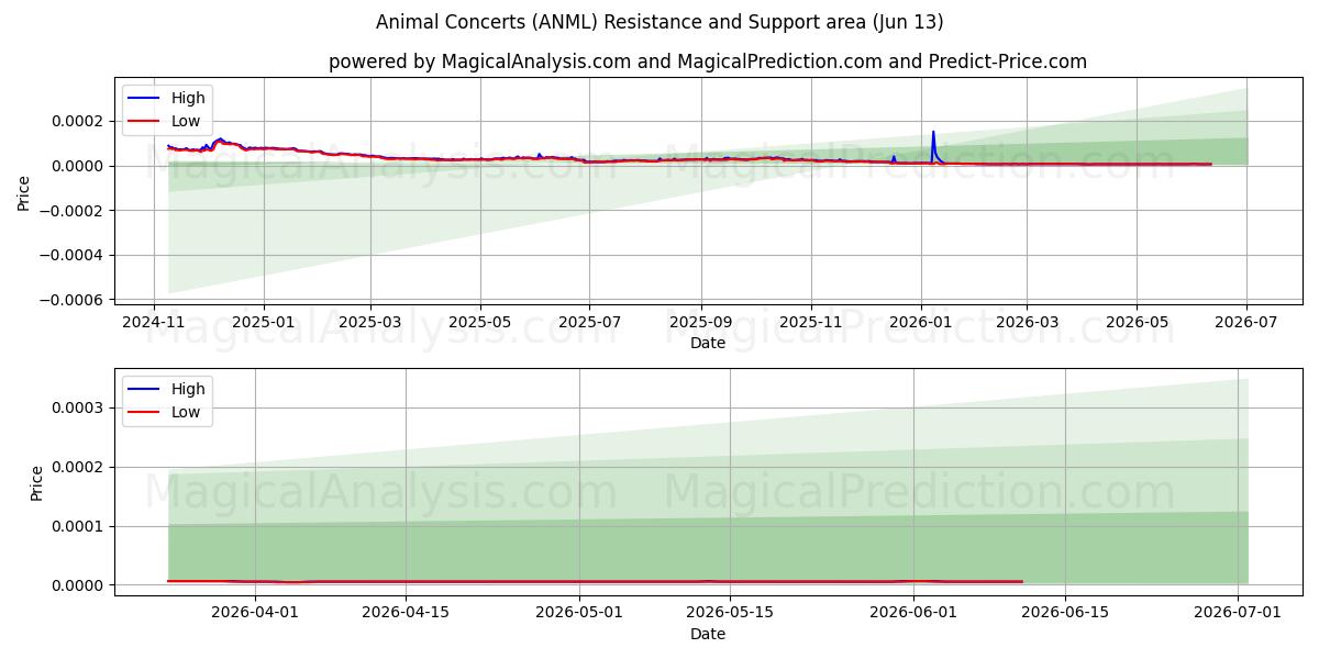  Eläinkonsertit (ANML) Support and Resistance area (28 May) 
