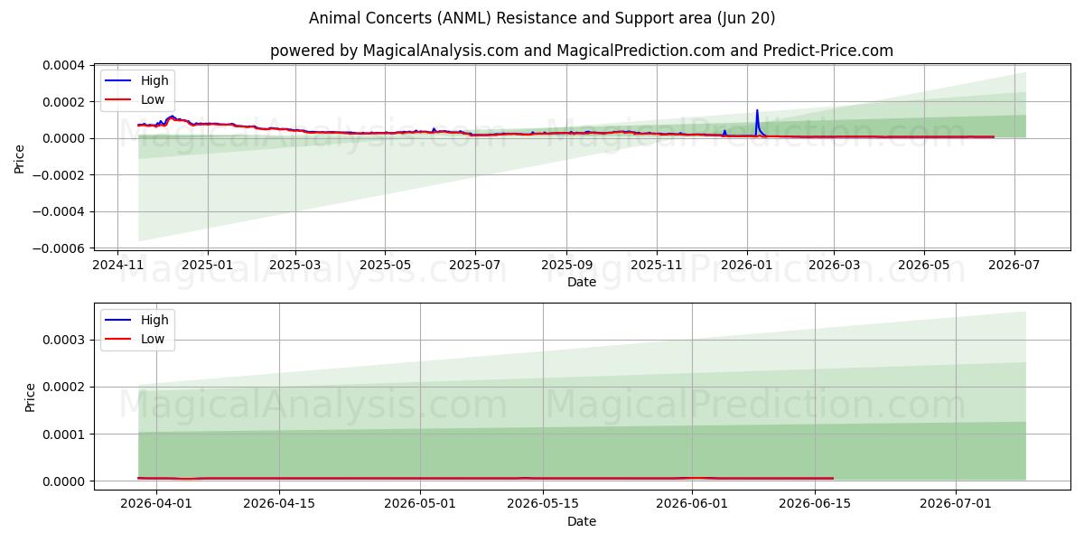  Djurkonserter (ANML) Support and Resistance area (19 Jun) 