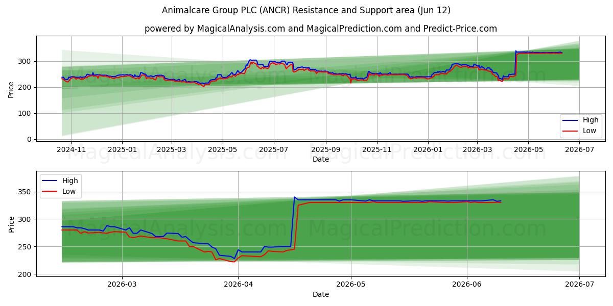  Animalcare Group PLC (ANCR) Support and Resistance area (28 May) 