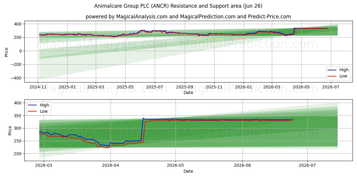 Animalcare Group PLC (ANCR) Support and Resistance area (25 Jun) 
