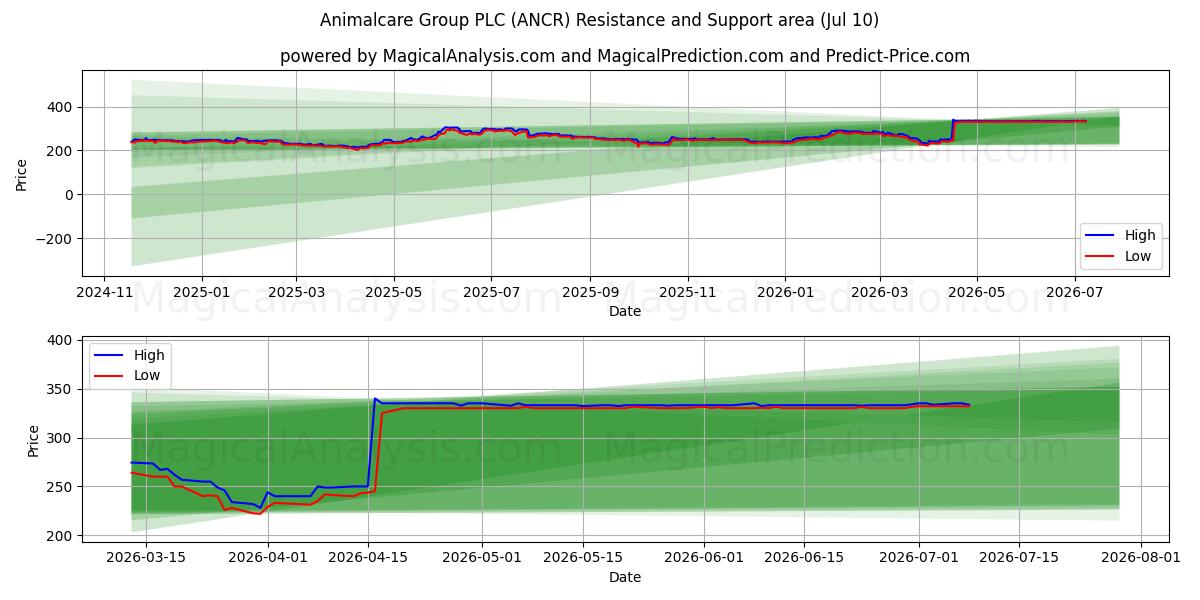  Animalcare Group PLC (ANCR) Support and Resistance area (09 Jul) 