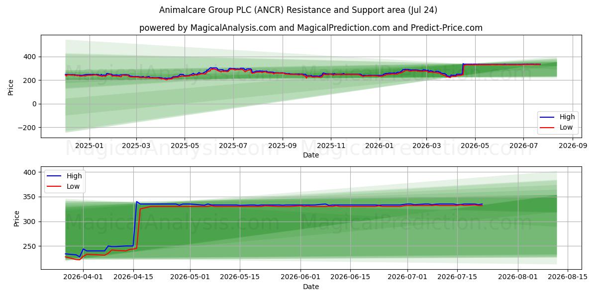  Animalcare Group PLC (ANCR) Support and Resistance area (23 Jul) 