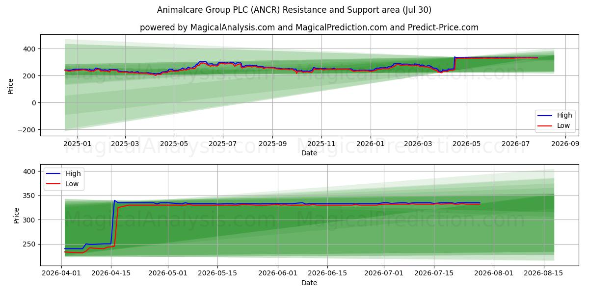  Animalcare Group PLC (ANCR) Support and Resistance area (29 Jul) 