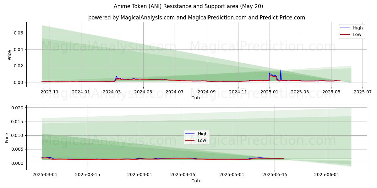 رمز أنيمي (ANI) Support and Resistance area (20 May) رمز أنيمي (ANI) Support and Resistance area (20 May)