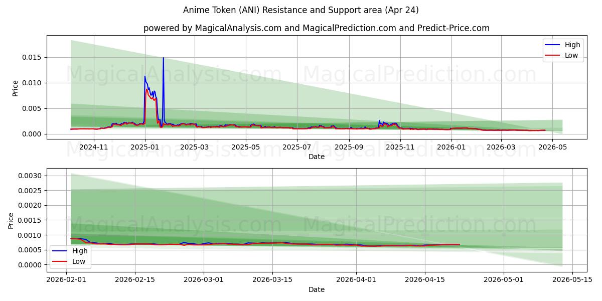  Gettone dell'anime (ANI) Support and Resistance area (23 Apr) 