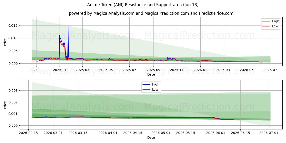  Anime-token (ANI) Support and Resistance area (12 Jun) 