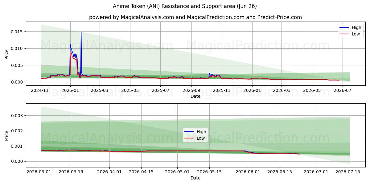  Anime Token (ANI) Support and Resistance area (25 Jun) 