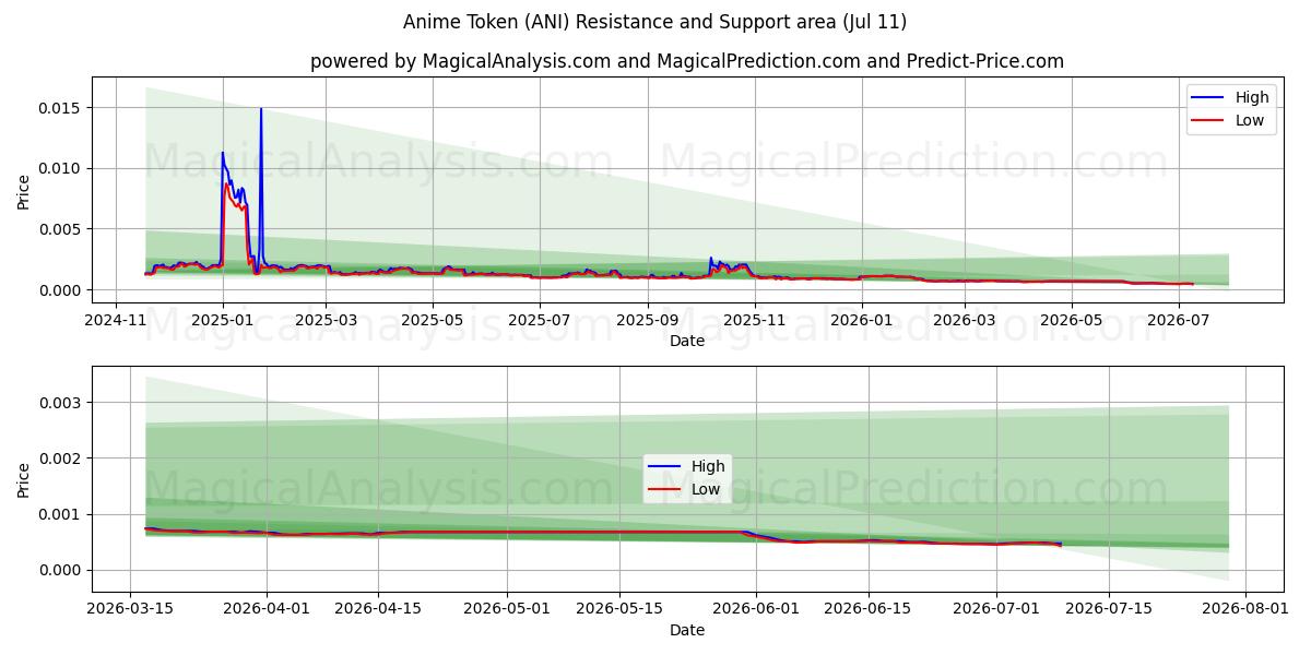  Anime Token (ANI) Support and Resistance area (10 Jul) 