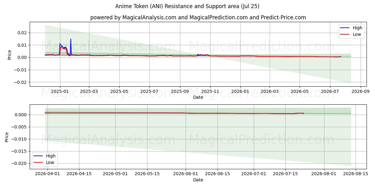  Anime Token (ANI) Support and Resistance area (24 Jul) 