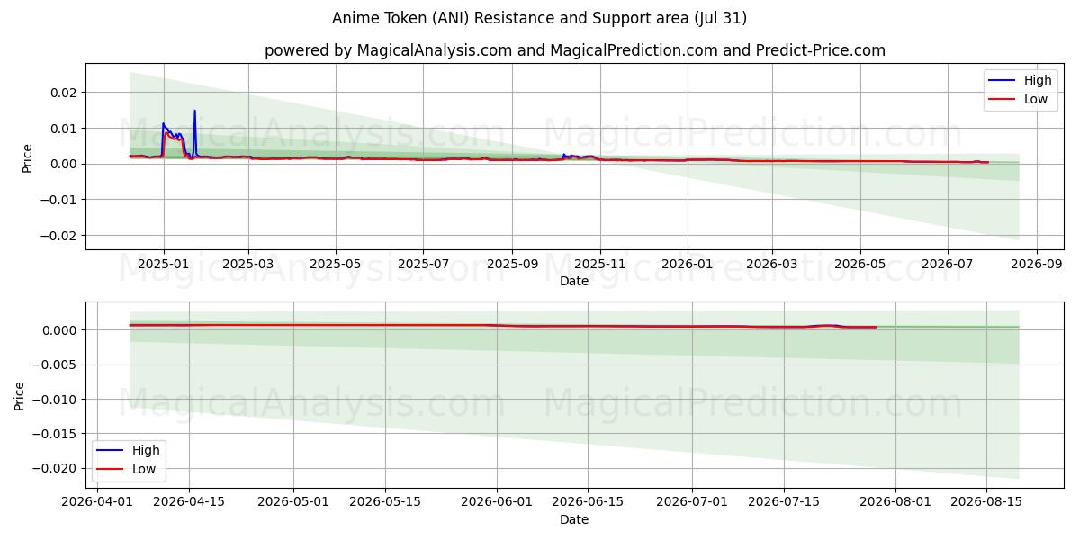  رمز أنيمي (ANI) Support and Resistance area (30 Jul) 