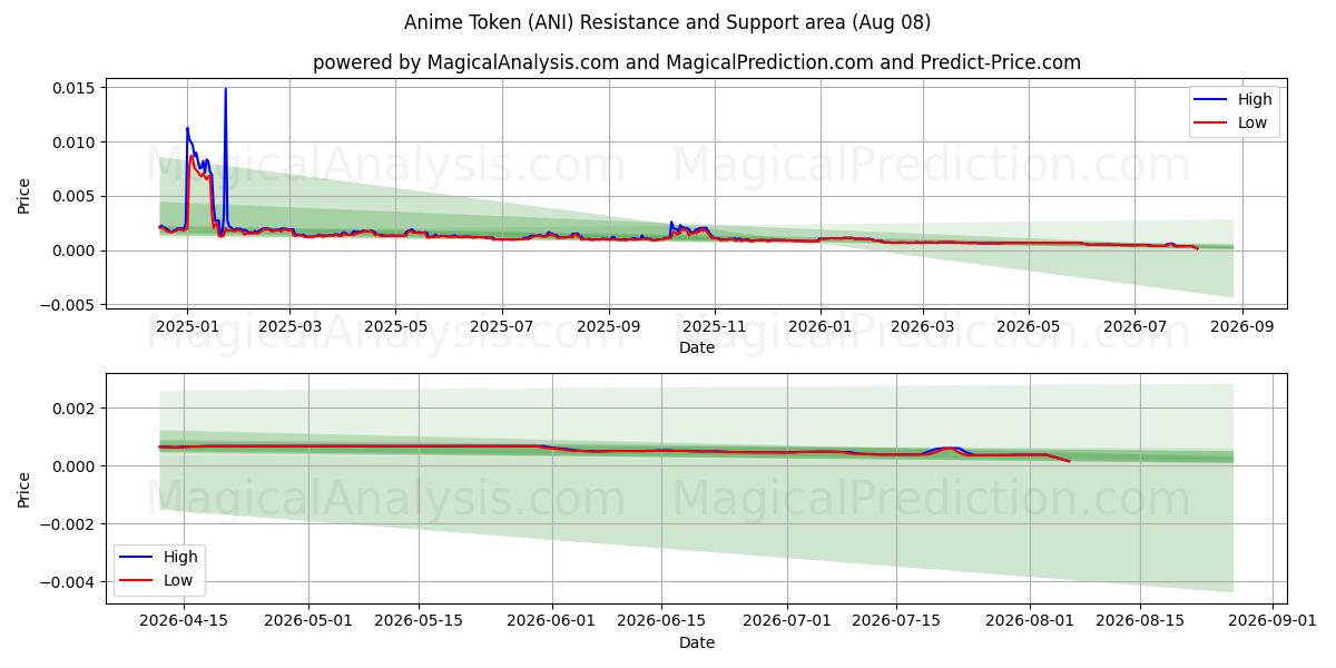  アニメトークン (ANI) Support and Resistance area (07 Aug) 