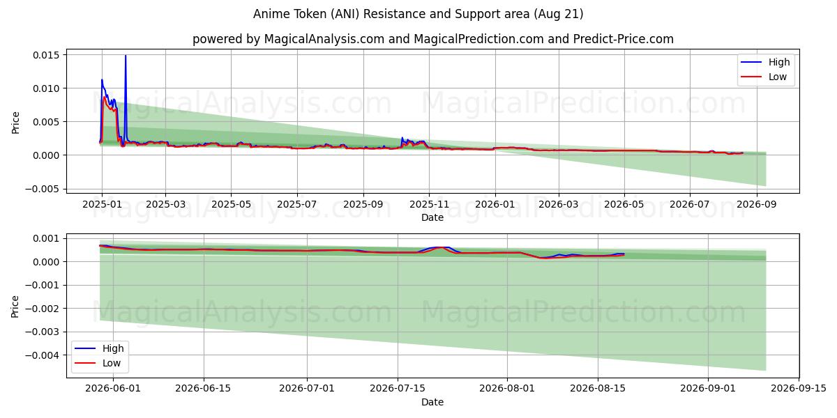  توکن انیمه (ANI) Support and Resistance area (20 Aug) 