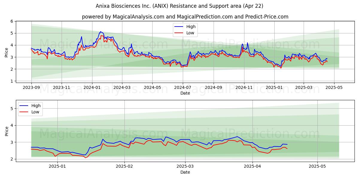 Anixa Biosciences Inc. (ANIX) Support and Resistance area (22 Apr) Anixa Biosciences Inc. (ANIX) Support and Resistance area (22 Apr)