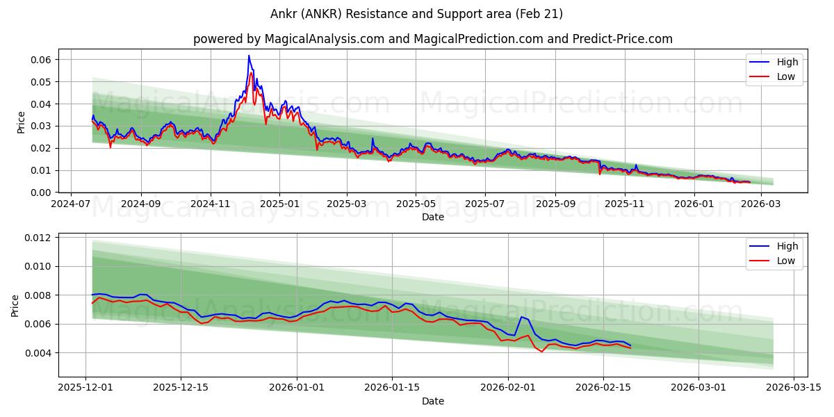  Ankr (ANKR) Support and Resistance area (20 Feb) 