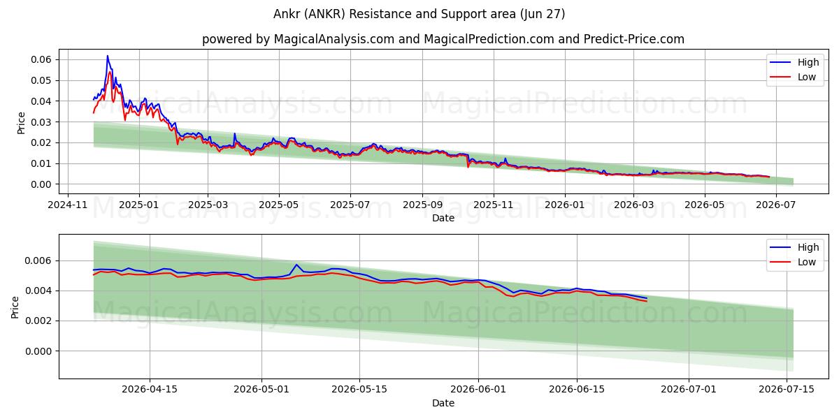  Ankr (ANKR) Support and Resistance area (26 Jun) 