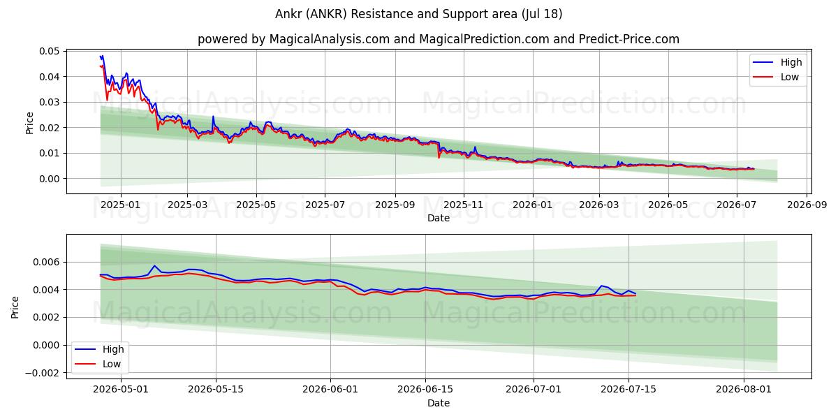  Ankr (ANKR) Support and Resistance area (17 Jul) 