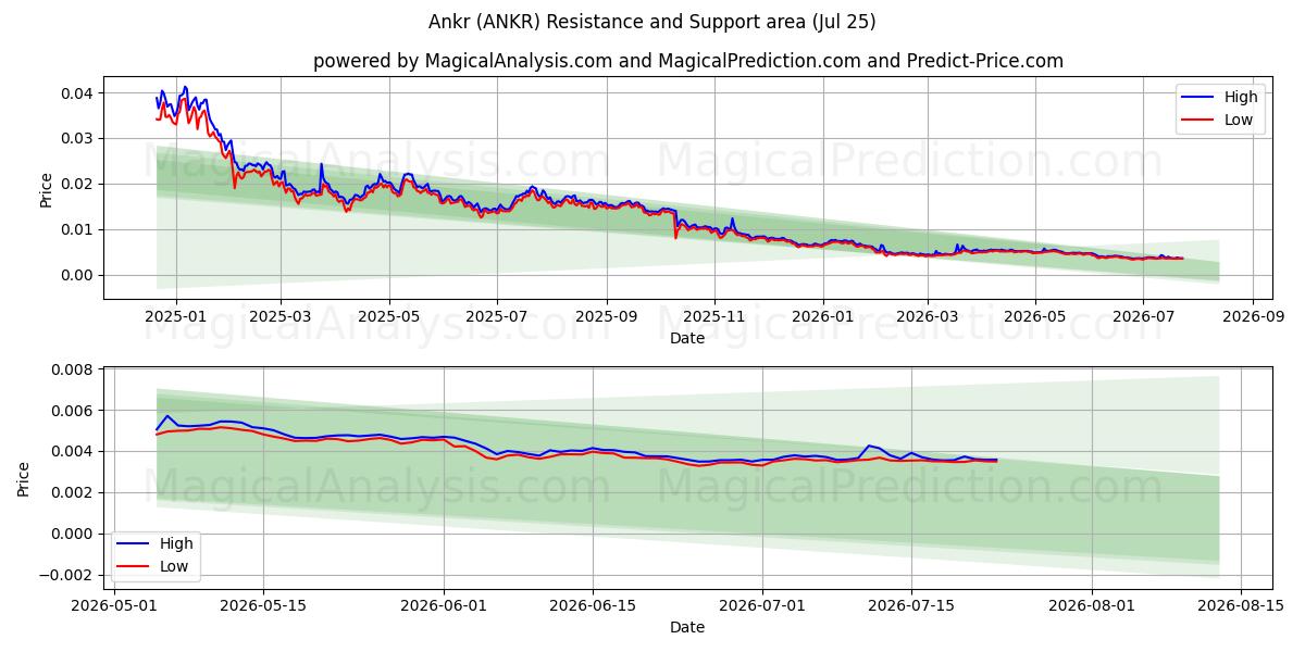  अंकर (ANKR) Support and Resistance area (24 Jul) 