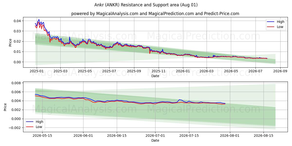  Ankr (ANKR) Support and Resistance area (31 Jul) 