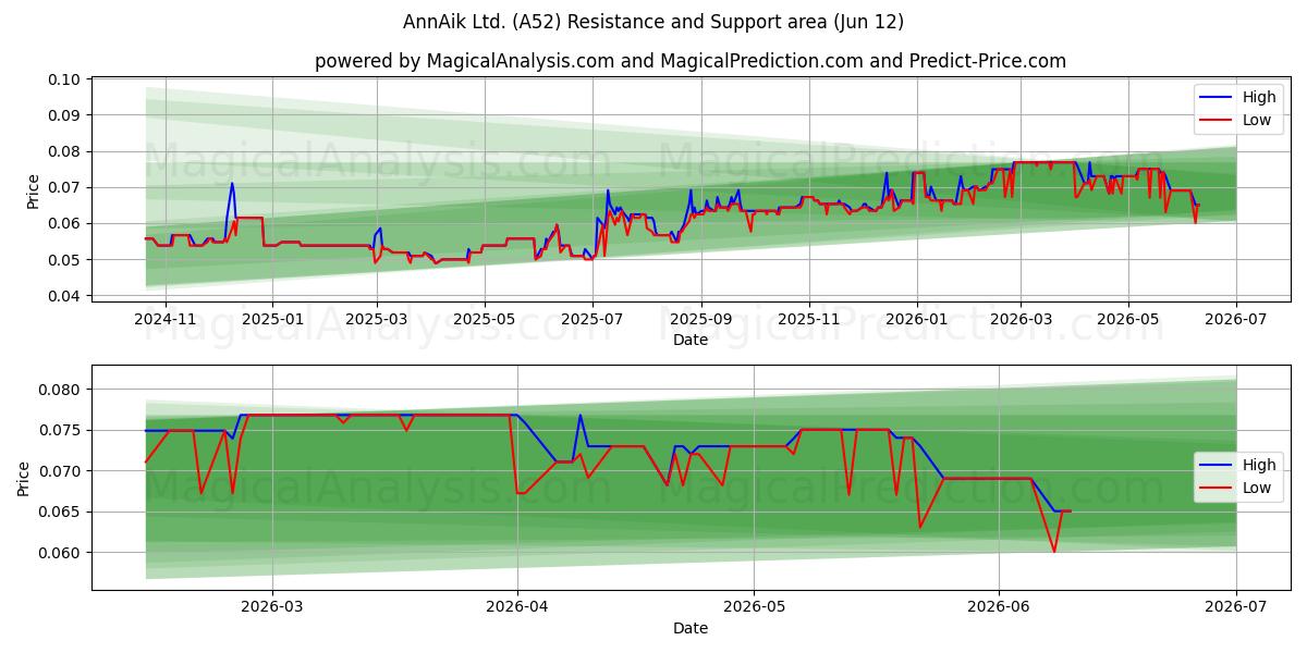  AnnAik Ltd. (A52) Support and Resistance area (28 May) 