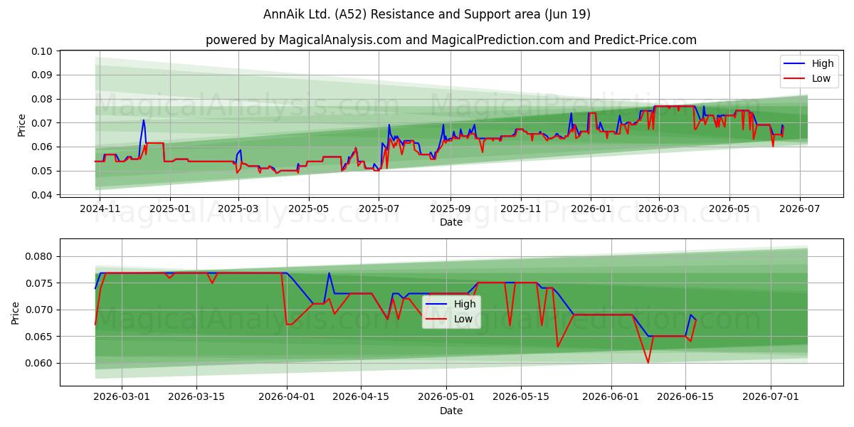  AnnAik Ltd. (A52) Support and Resistance area (18 Jun) 