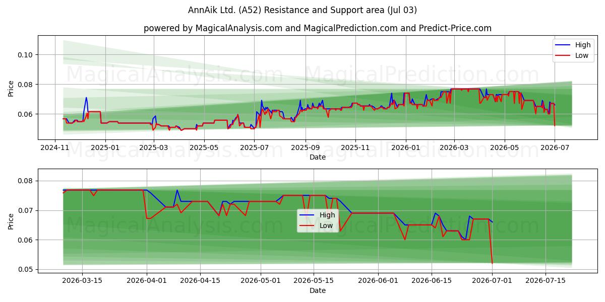  AnnAik Ltd. (A52) Support and Resistance area (02 Jul) 