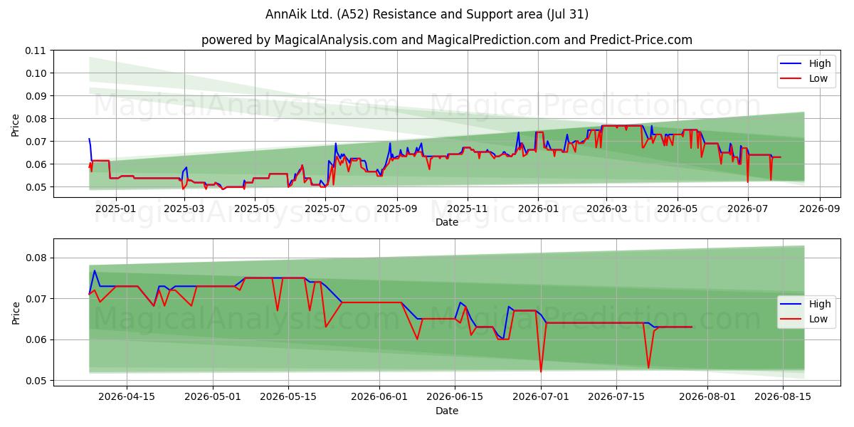  AnnAik Ltd. (A52) Support and Resistance area (30 Jul) 