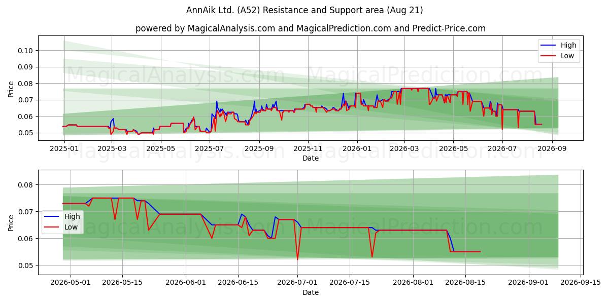  AnnAik Ltd. (A52) Support and Resistance area (20 Aug) 