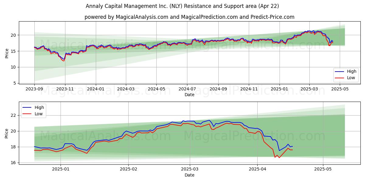  Annaly Capital Management Inc. (NLY) Support and Resistance area (22 Apr) 