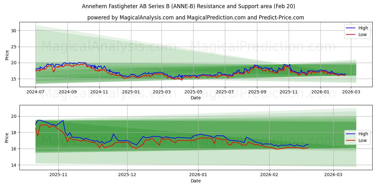  Annehem Fastigheter AB Series B (ANNE-B) Support and Resistance area (19 Feb) 