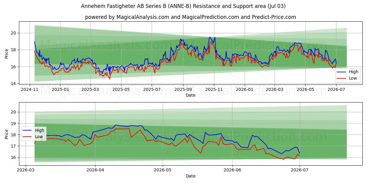  Annehem Fastigheter AB Series B (ANNE-B) Support and Resistance area (02 Jul) 