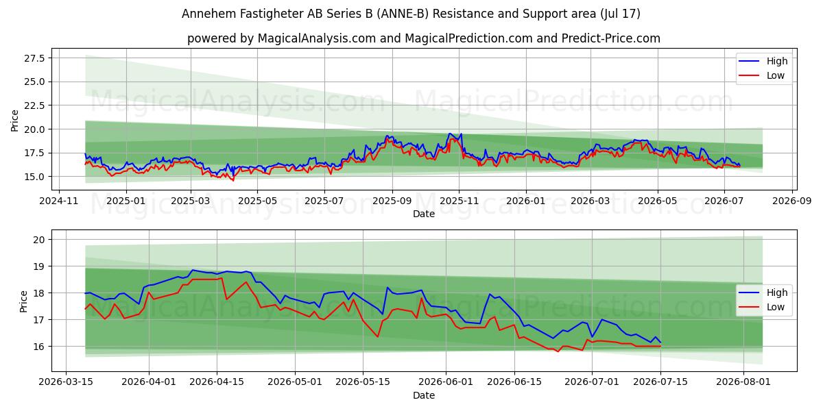  Annehem Fastigheter AB Series B (ANNE-B) Support and Resistance area (16 Jul) 