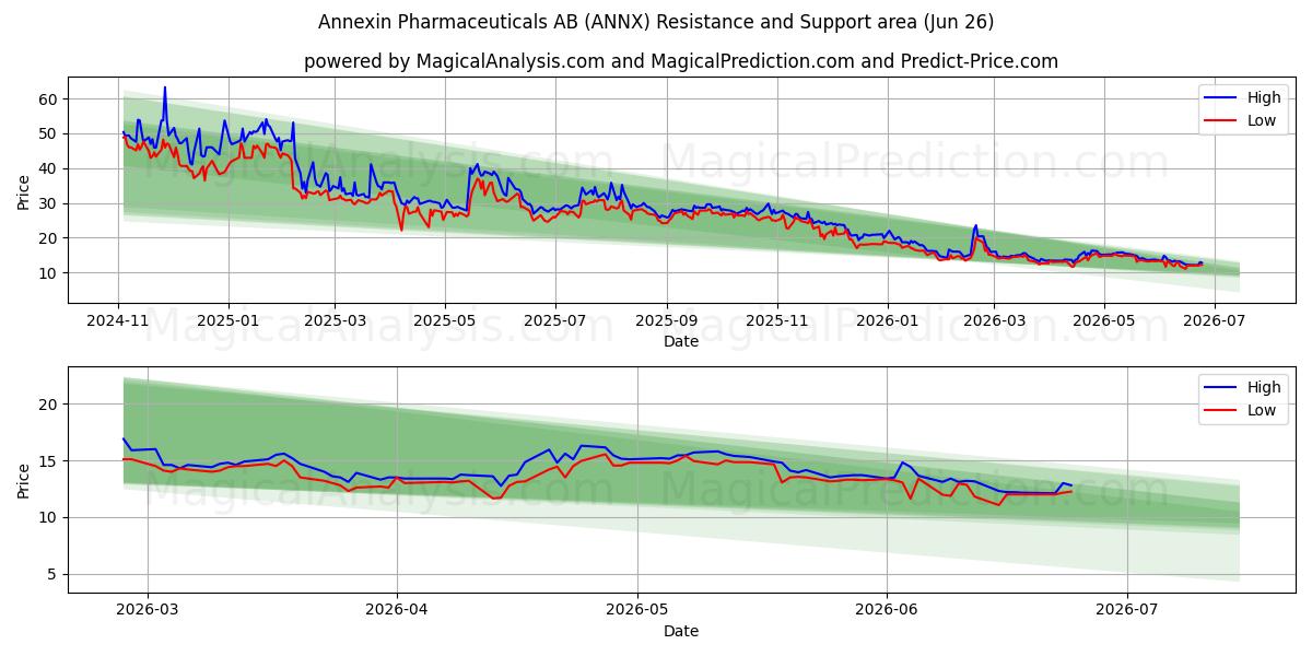  Annexin Pharmaceuticals AB (ANNX) Support and Resistance area (25 Jun) 