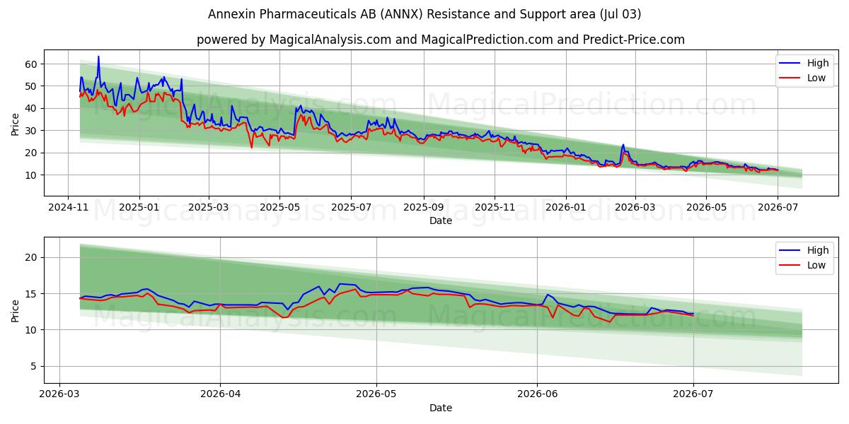  Annexin Pharmaceuticals AB (ANNX) Support and Resistance area (02 Jul) 
